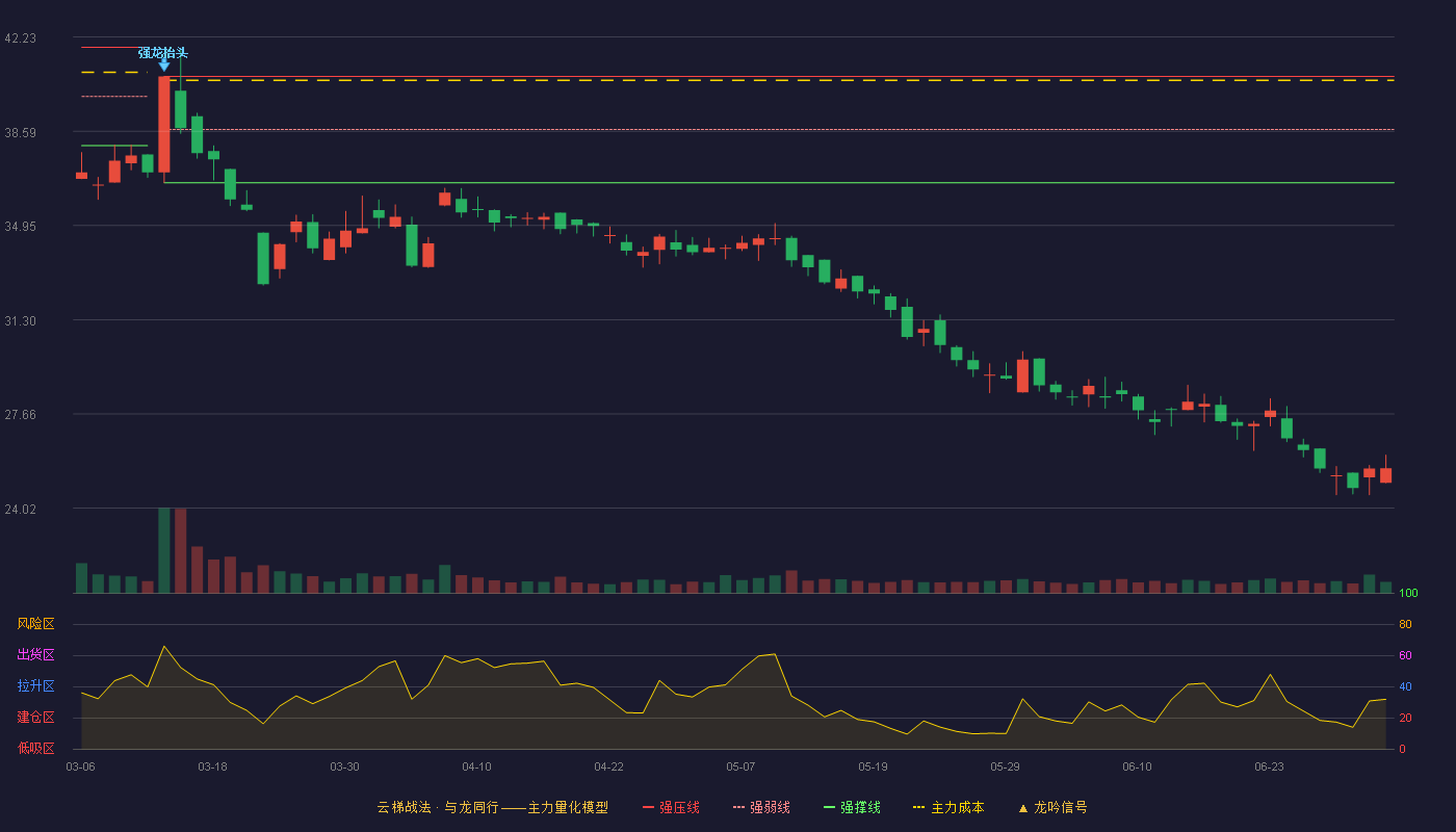南方路机(603280)云梯战法K线图 - 强压线40.70 强弱线38.65 强撑线36.60 破位区