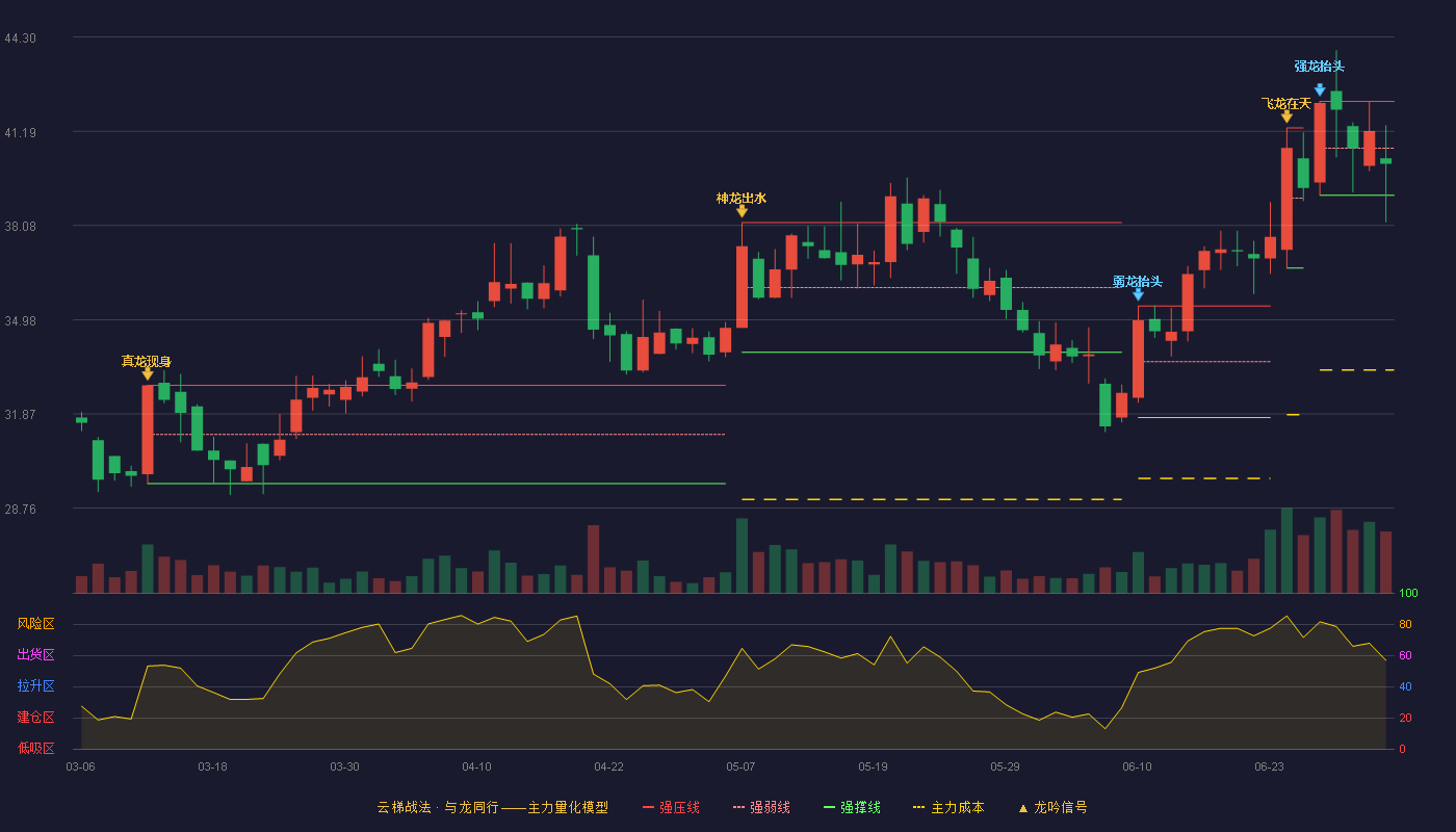 江瀚新材(603281)云梯战法K线图 - 强压线42.18 强弱线40.63 强撑线39.08 弱势区