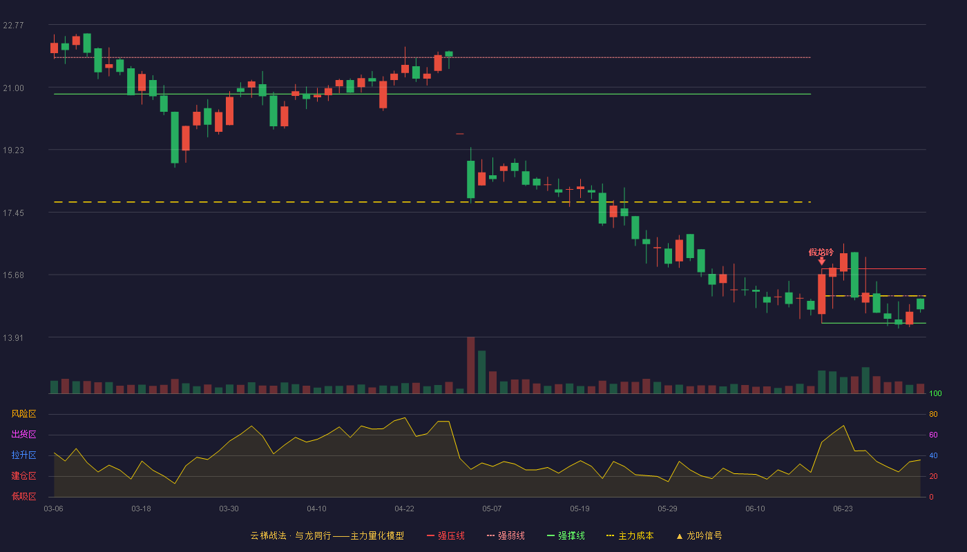 亚光股份(603282)云梯战法K线图 - 强压线15.85 强弱线15.08 强撑线14.31 弱势区