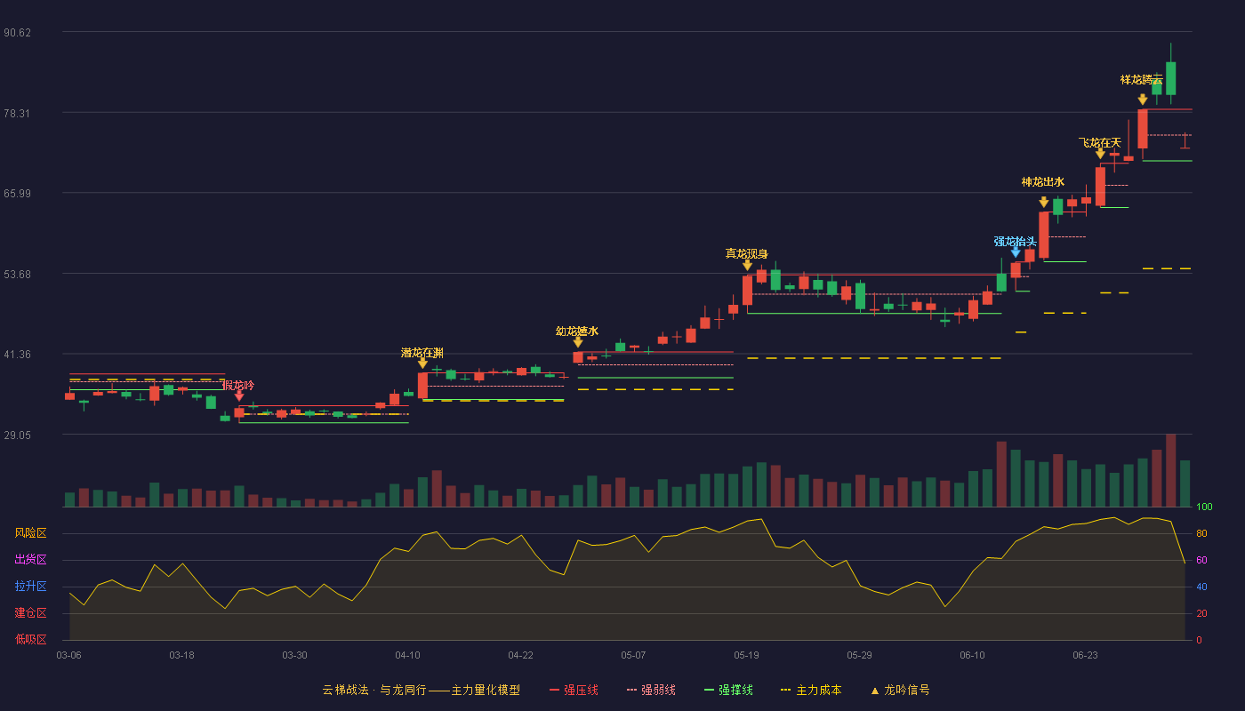 赛腾股份(603283)云梯战法K线图 - 强压线78.74 强弱线74.81 强撑线70.87 弱势区