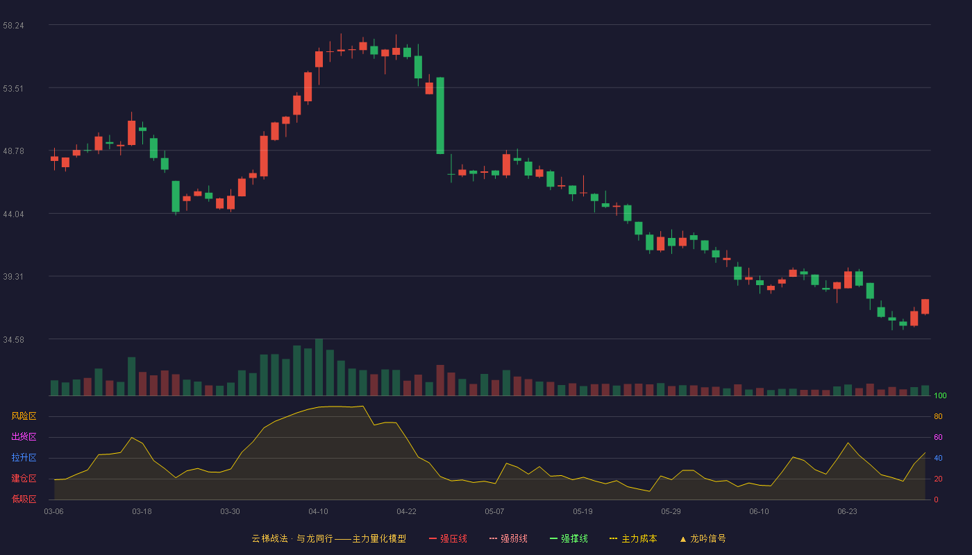 林平发展(603284)云梯战法K线图 - 强压线0.00 强弱线0.00 强撑线0.00 破位区