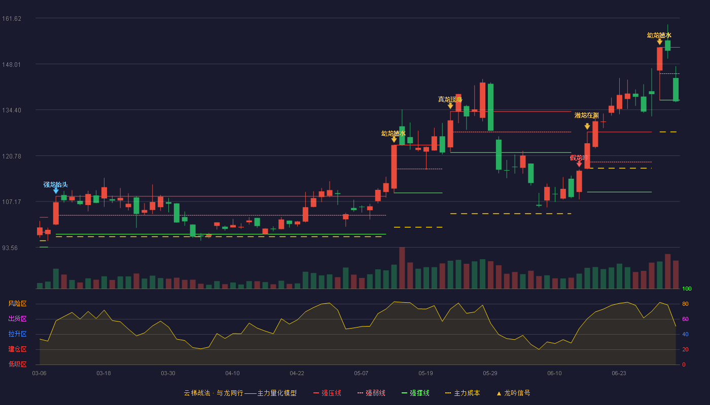 斯达半导(603290)云梯战法K线图 - 强压线152.94 强弱线145.10 强撑线137.25 破位区
