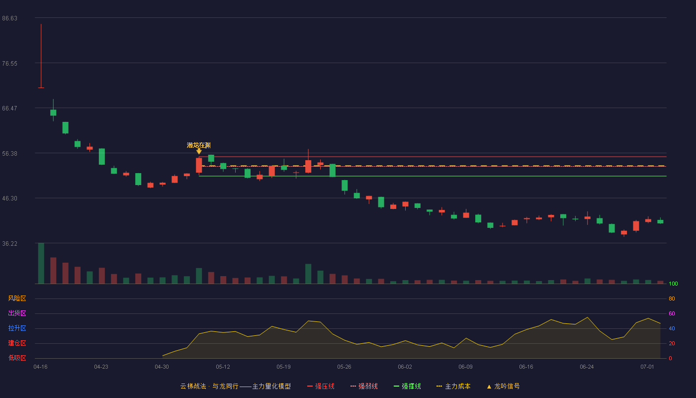 埃泰克(603293)云梯战法K线图 - 强压线55.53 强弱线53.37 强撑线51.20 破位区