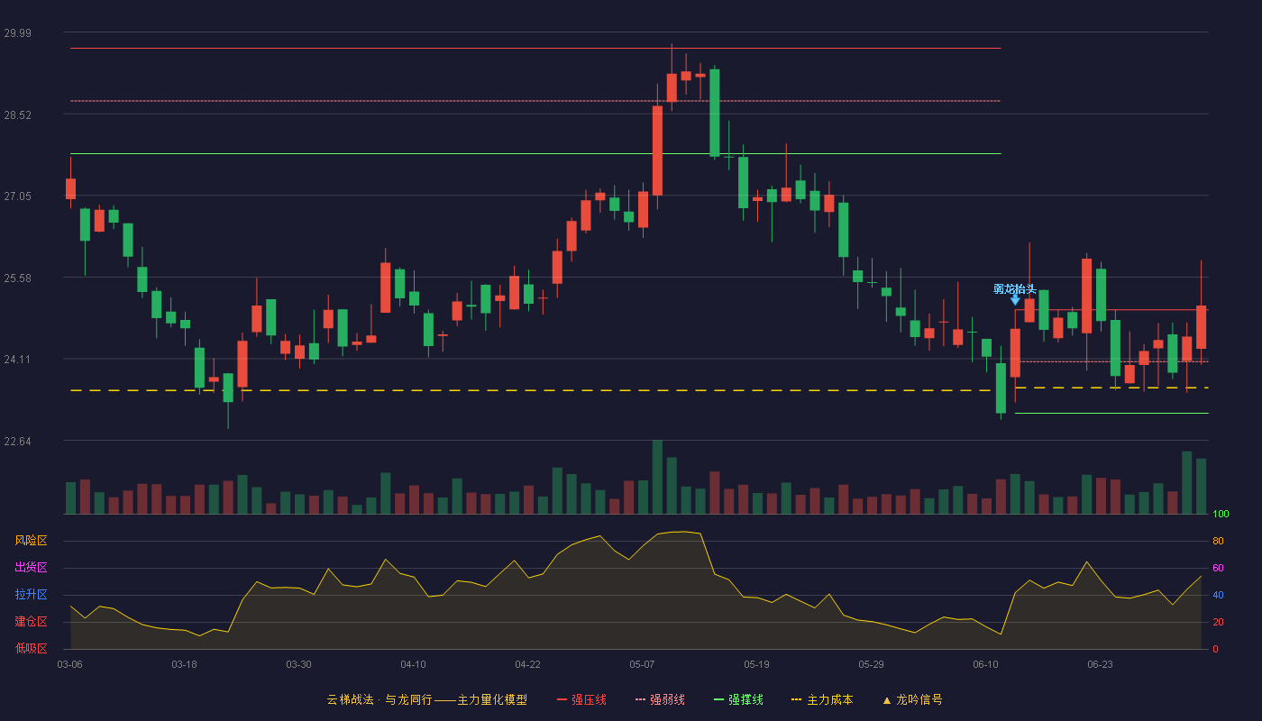 杭叉集团(603298)云梯战法K线图 - 强压线24.99 强弱线24.06 强撑线23.13 加速区