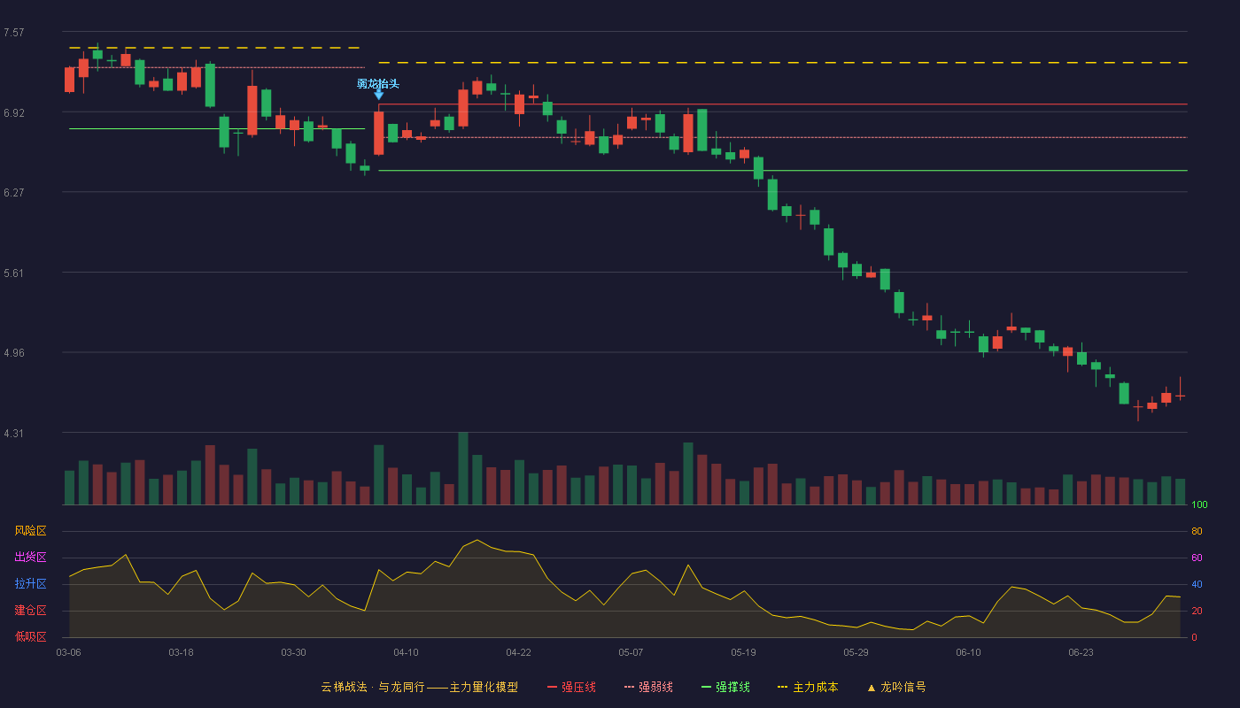 华铁应急(603300)云梯战法K线图 - 强压线6.98 强弱线6.71 强撑线6.44 破位区
