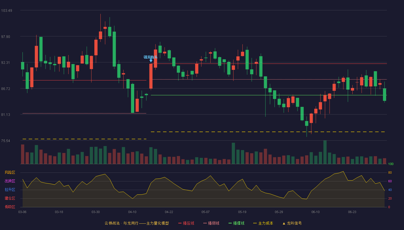 振德医疗(603301)云梯战法K线图 - 强压线92.02 强弱线88.64 强撑线85.26 破位区