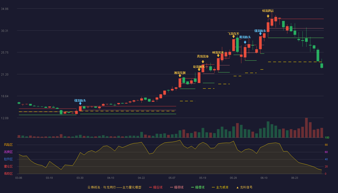 得邦照明(603303)云梯战法K线图 - 强压线32.72 强弱线30.75 强撑线28.78 破位区