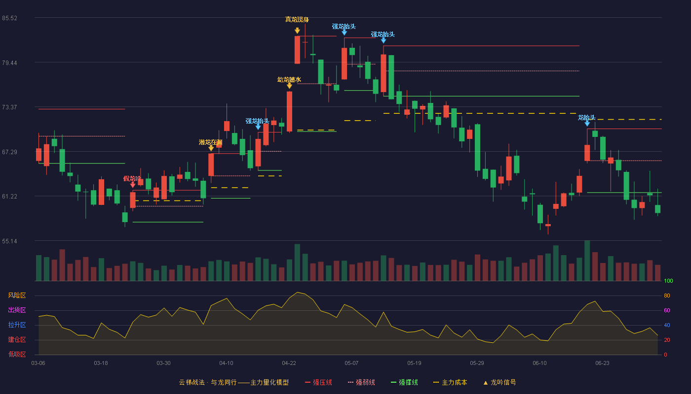 应流股份(603308)云梯战法K线图 - 强压线70.37 强弱线66.03 强撑线61.69 破位区