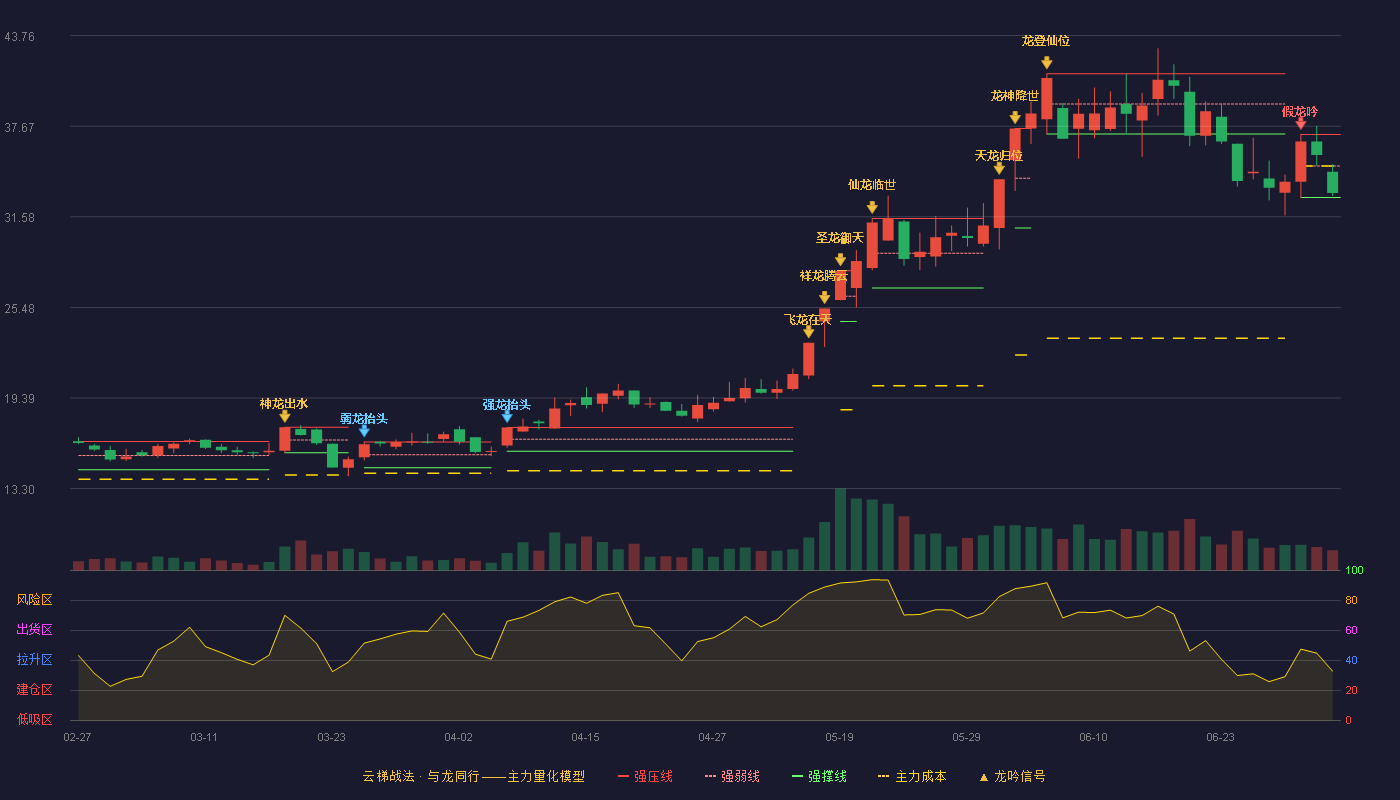 金海高科(603311)云梯战法K线图 - 强压线37.11 强弱线34.99 强撑线32.87 弱势区