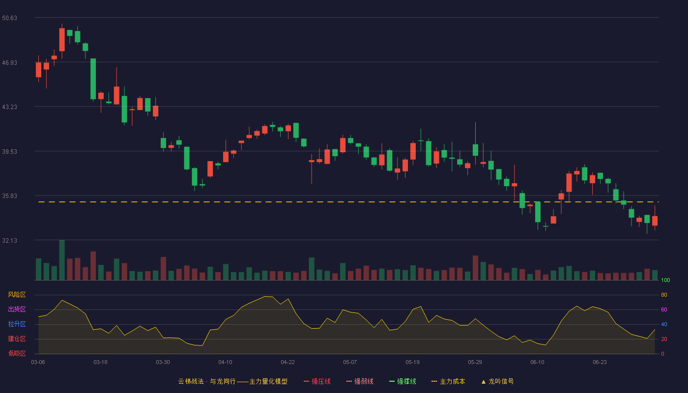 西典新能(603312)云梯战法K线图 - 强压线62.16 强弱线59.14 强撑线56.11 破位区