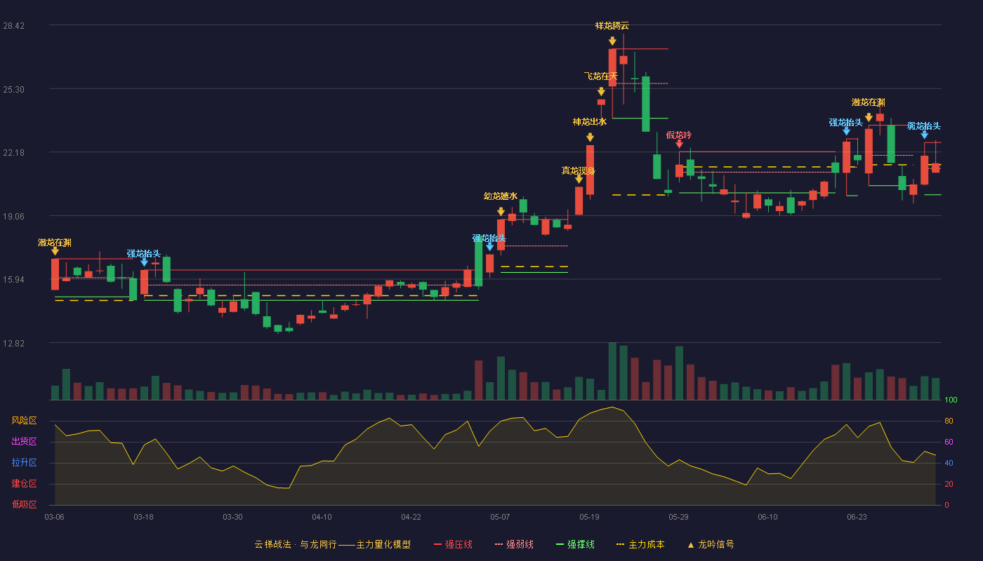 诚邦股份(603316)云梯战法K线图 - 强压线22.65 强弱线21.37 强撑线20.08 强势区