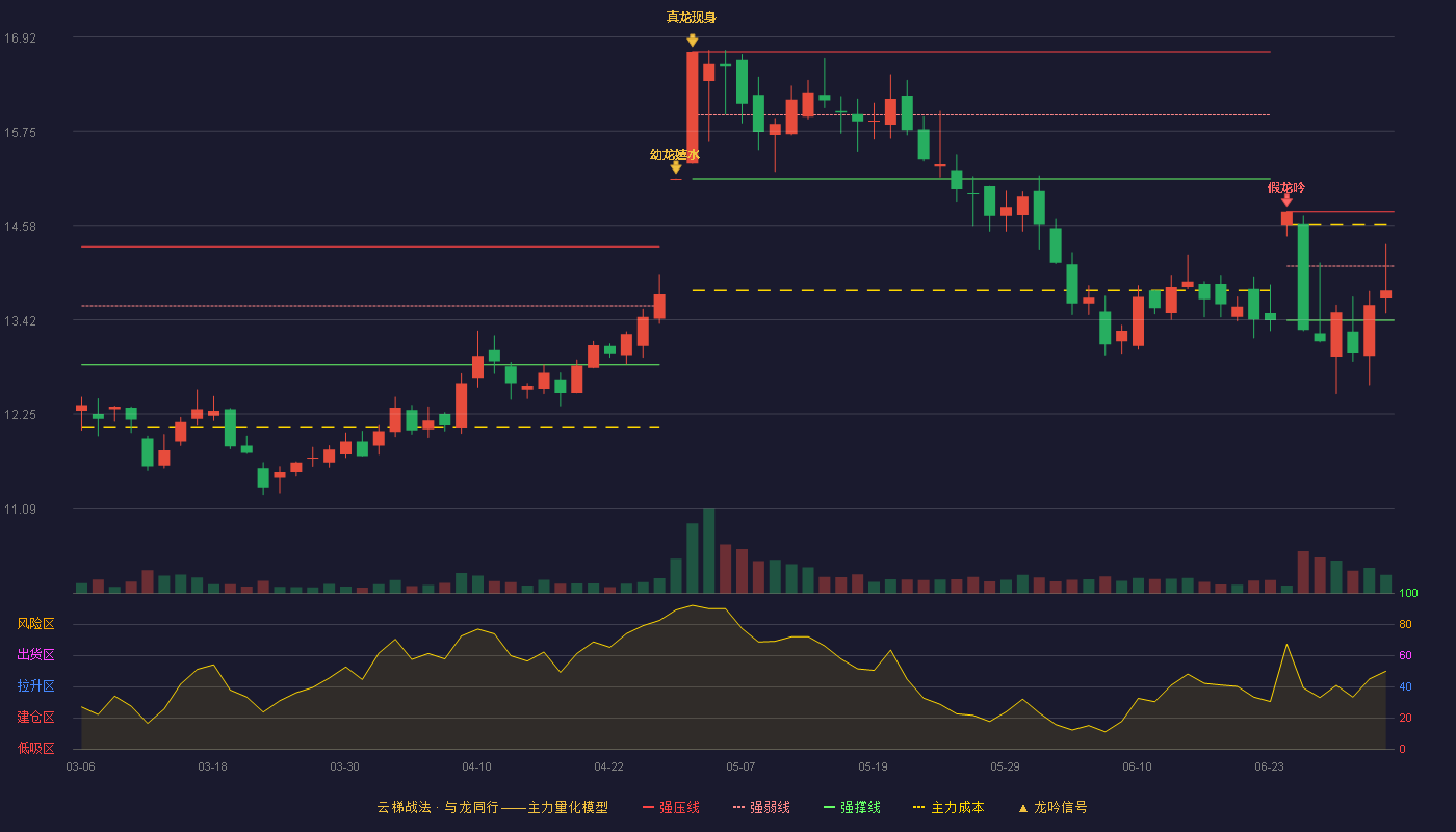 天味食品(603317)云梯战法K线图 - 强压线14.75 强弱线14.08 强撑线13.41 弱势区