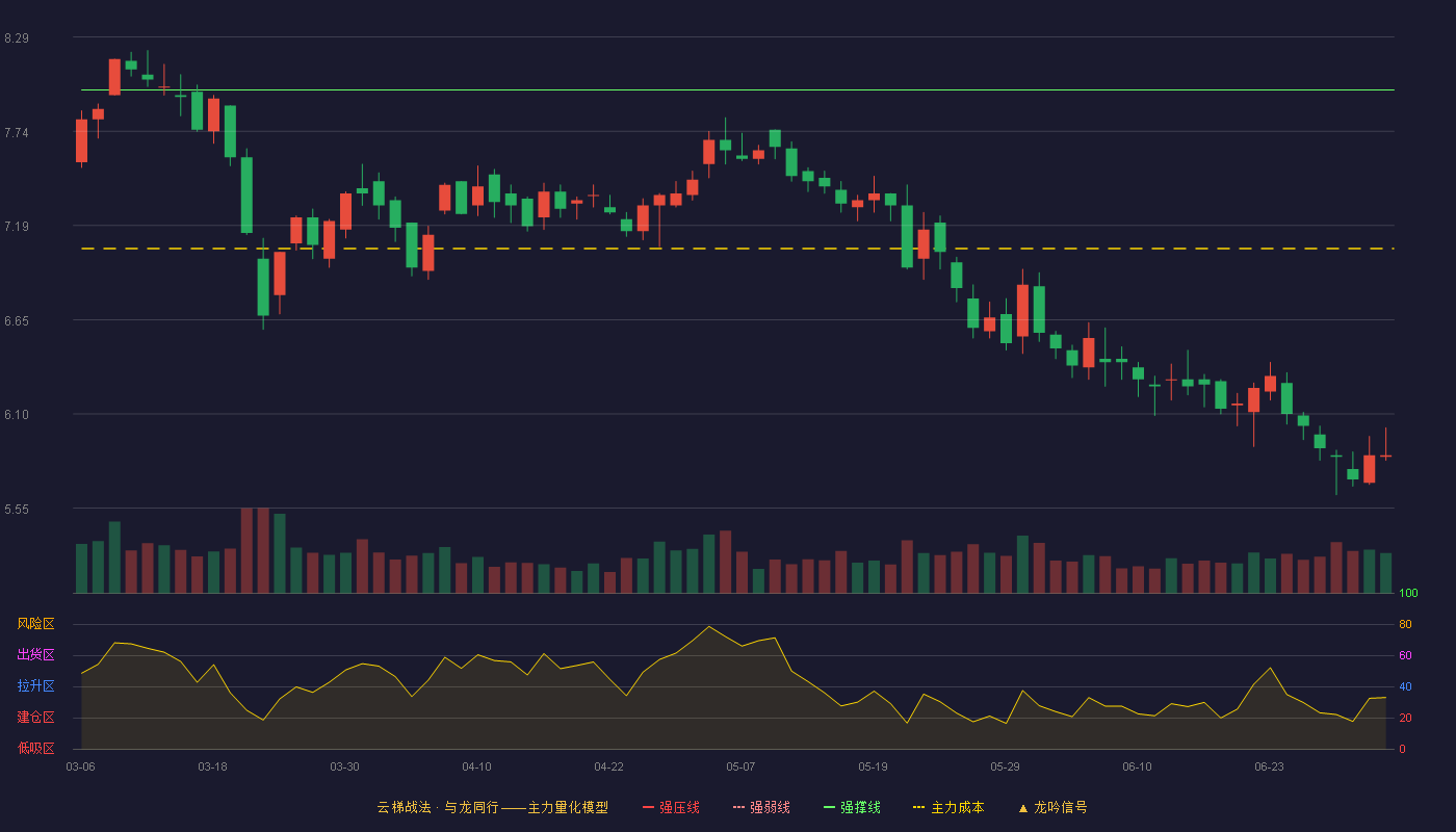 梅轮电梯(603321)云梯战法K线图 - 强压线8.78 强弱线8.38 强撑线7.98 破位区