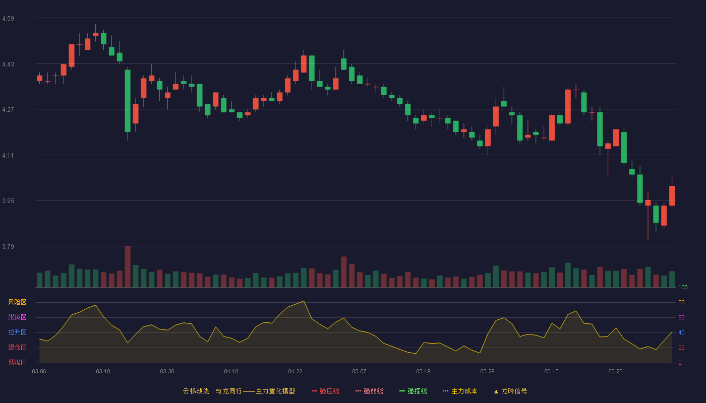 苏农银行(603323)云梯战法K线图 - 强压线3.75 强弱线3.59 强撑线3.43 加速区