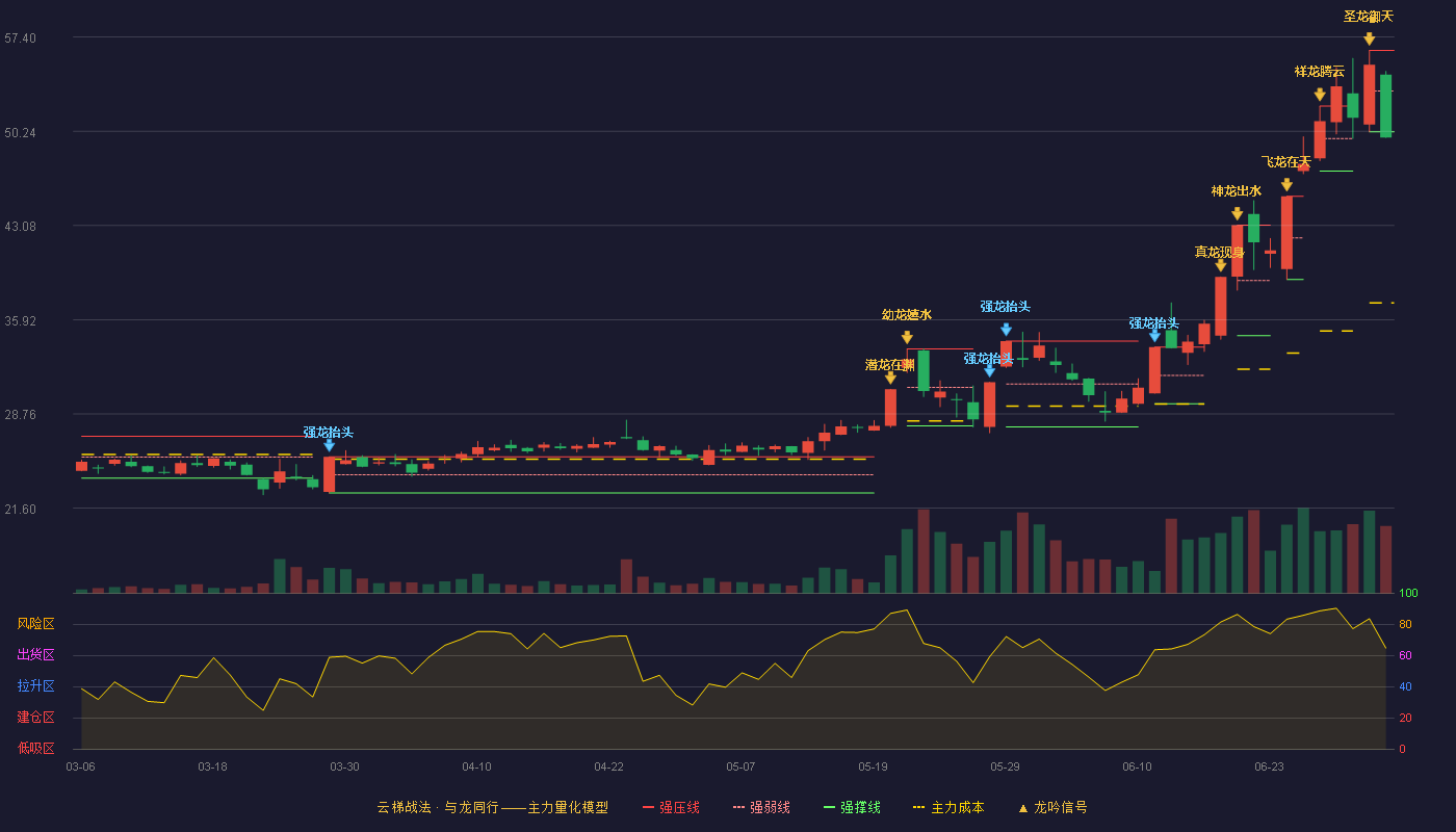 盛剑环境(603324)云梯战法K线图 - 强压线56.39 强弱线53.30 强撑线50.20 破位区