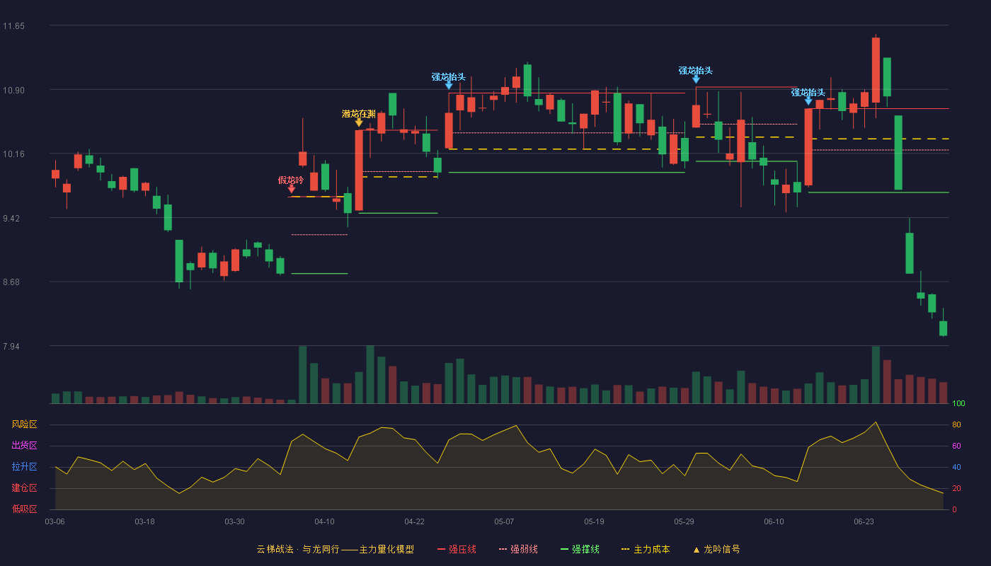 福蓉科技(603327)云梯战法K线图 - 强压线10.68 强弱线10.20 强撑线9.71 破位区