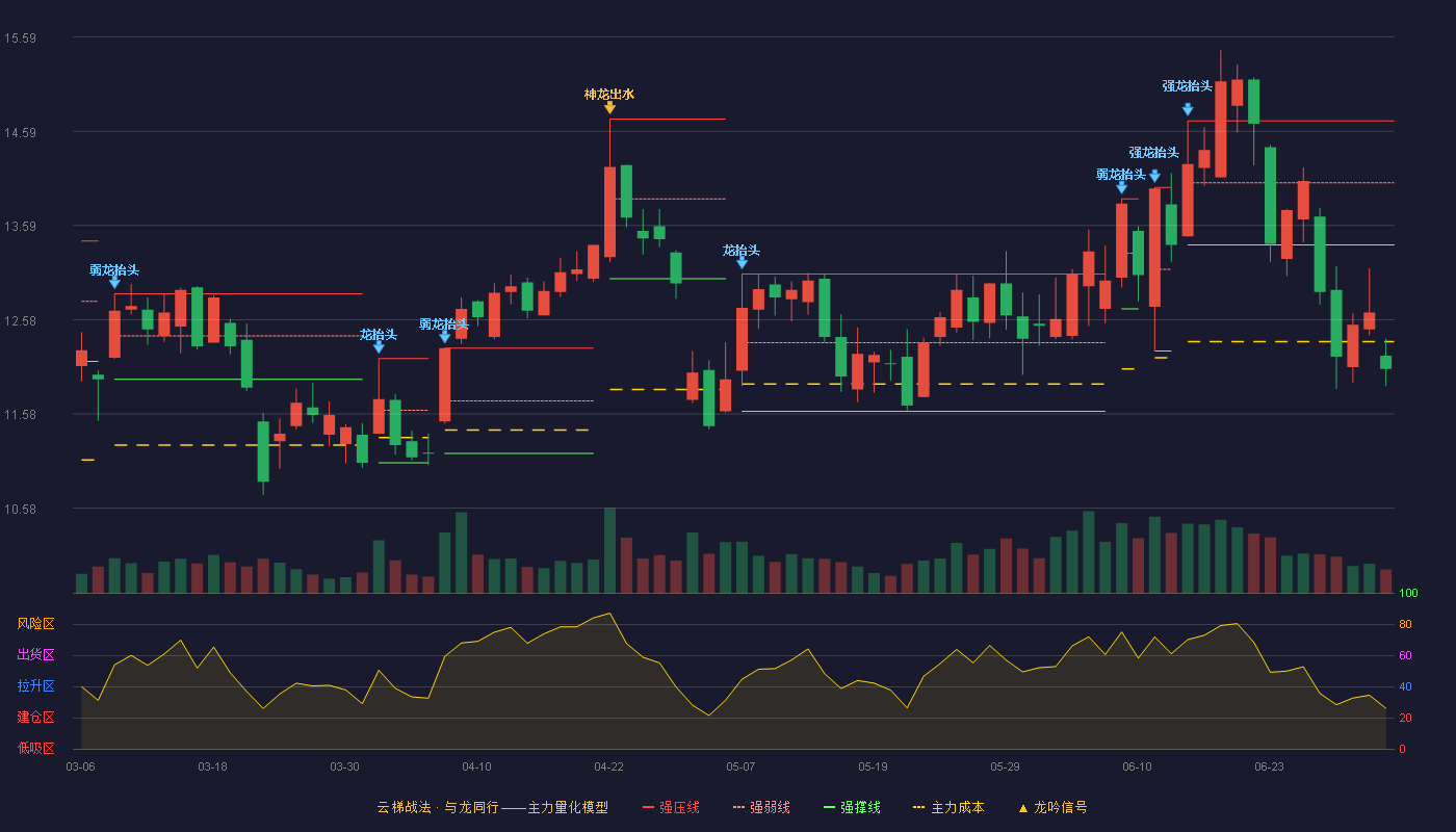 依顿电子(603328)云梯战法K线图 - 强压线14.70 强弱线14.04 强撑线13.38 破位区