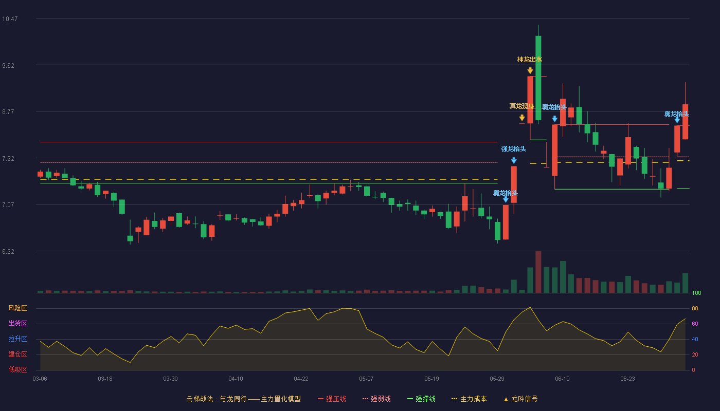 上海天洋(603330)云梯战法K线图 - 强压线8.51 强弱线7.94 强撑线7.36 加速区