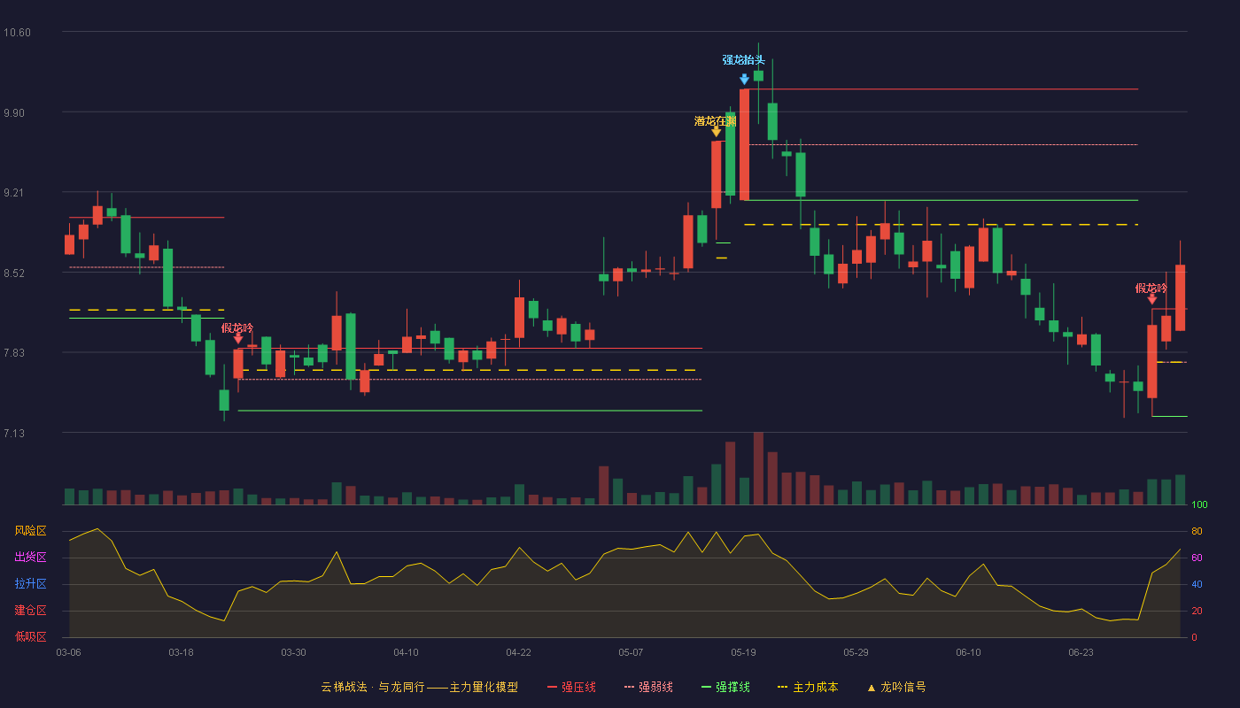 尚纬股份(603333)云梯战法K线图 - 强压线8.20 强弱线7.74 强撑线7.27 加速区