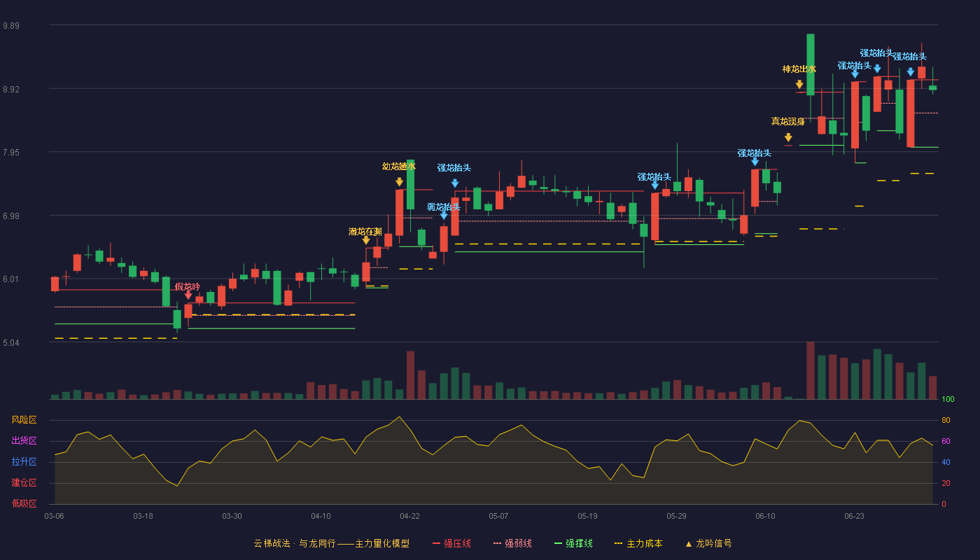 迪生力(603335)云梯战法K线图 - 强压线9.05 强弱线8.54 强撑线8.02 强势区