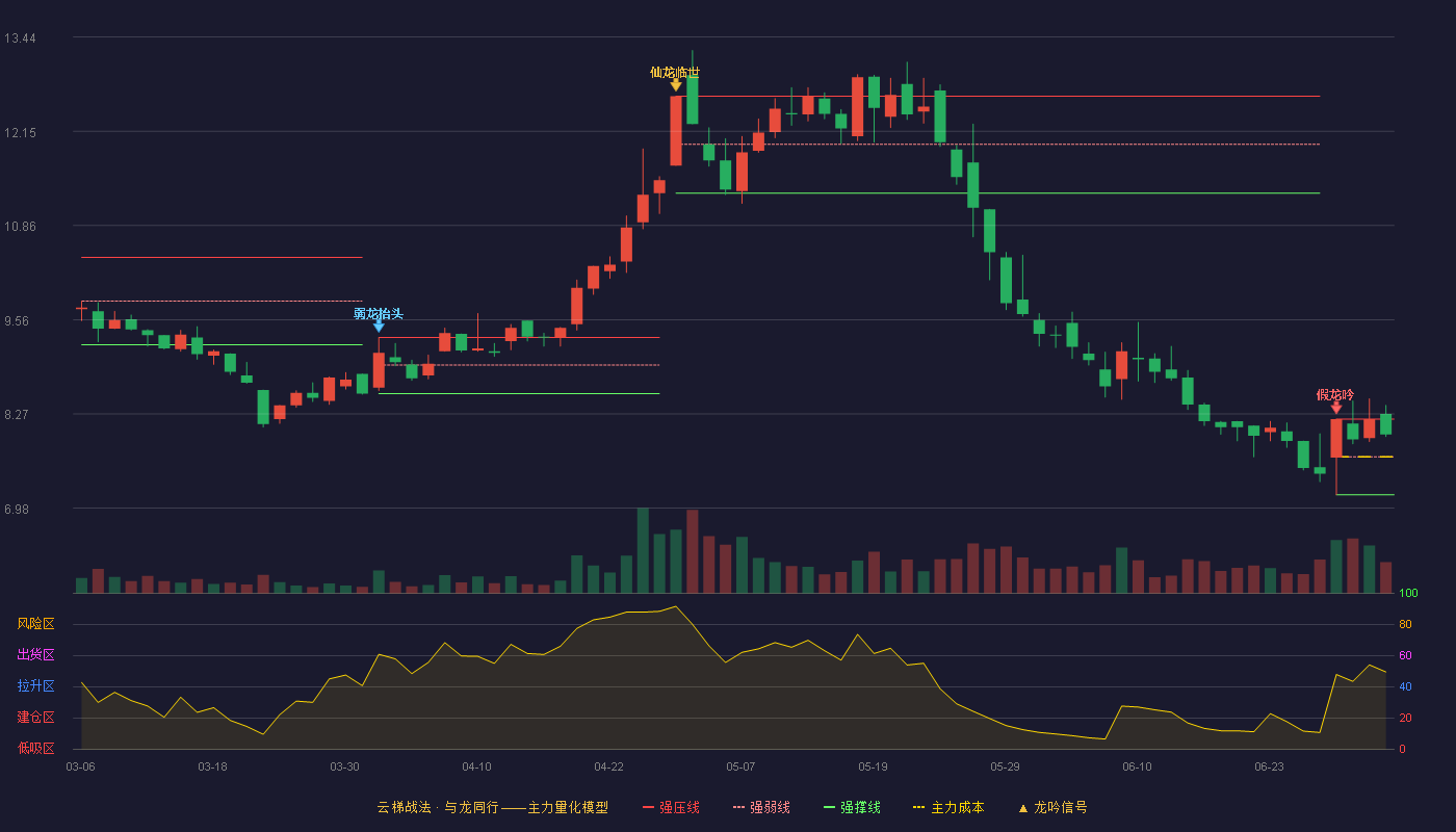 宏辉果蔬(603336)云梯战法K线图 - 强压线8.20 强弱线7.68 强撑线7.16 强势区