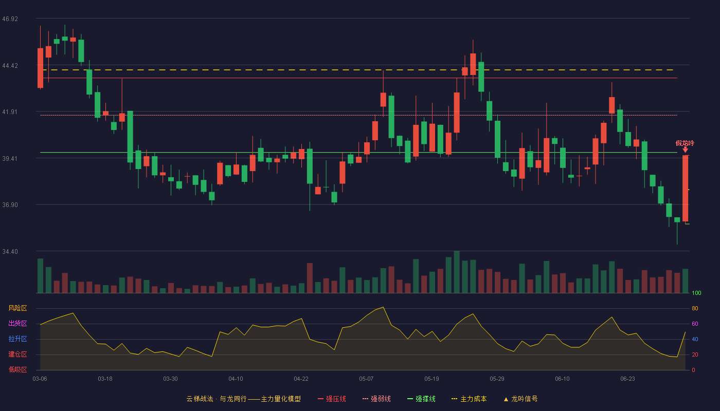 杰克股份(603337)云梯战法K线图 - 强压线39.55 强弱线37.70 强撑线35.85 破位区