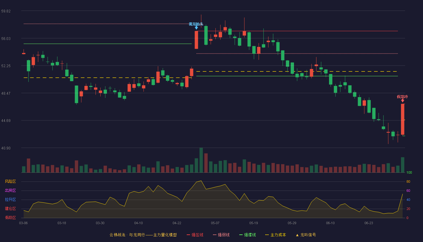 浙江鼎力(603338)云梯战法K线图 - 强压线46.97 强弱线44.76 强撑线42.55 破位区