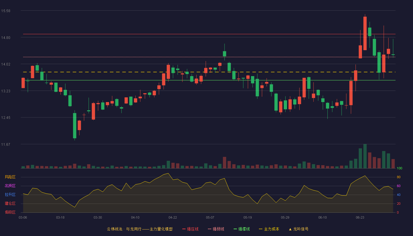 四方科技(603339)云梯战法K线图 - 强压线14.89 强弱线14.22 强撑线13.54 强势区