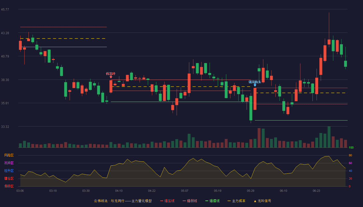 龙旗科技(603341)云梯战法K线图 - 强压线37.41 强弱线35.69 强撑线33.96 加速区