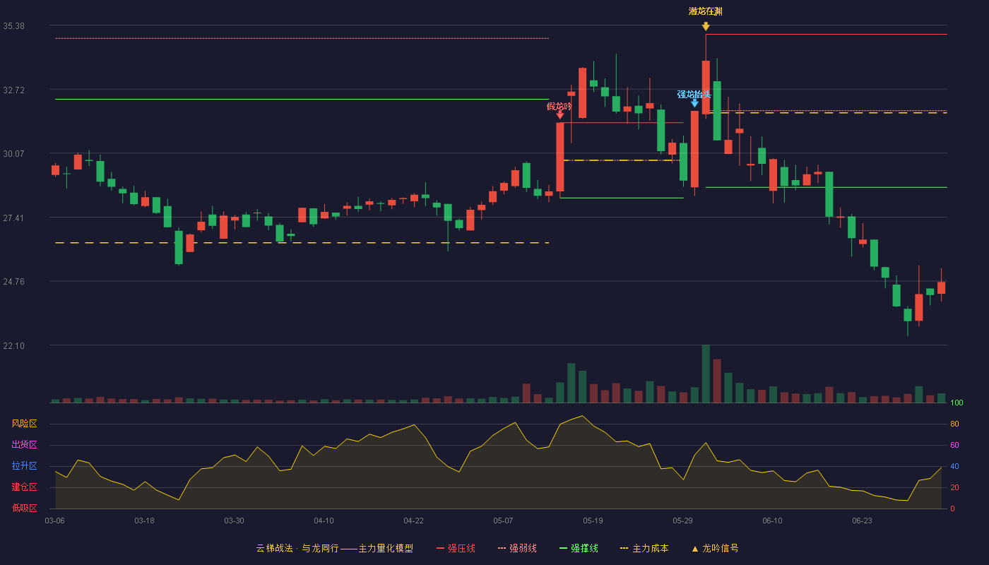 星德胜(603344)云梯战法K线图 - 强压线35.00 强弱线31.83 强撑线28.65 破位区