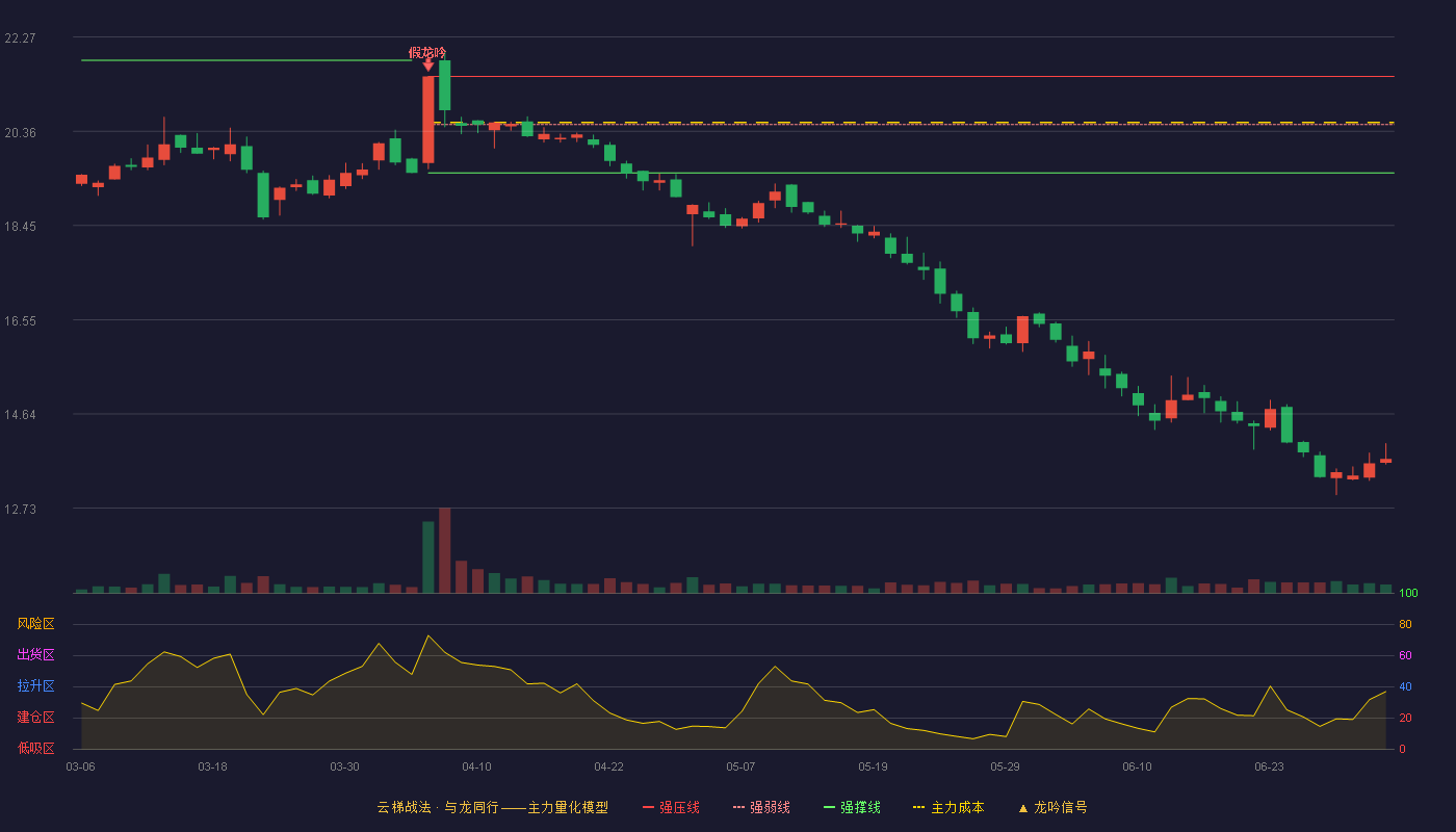 文灿股份(603348)云梯战法K线图 - 强压线21.47 强弱线20.50 强撑线19.52 破位区