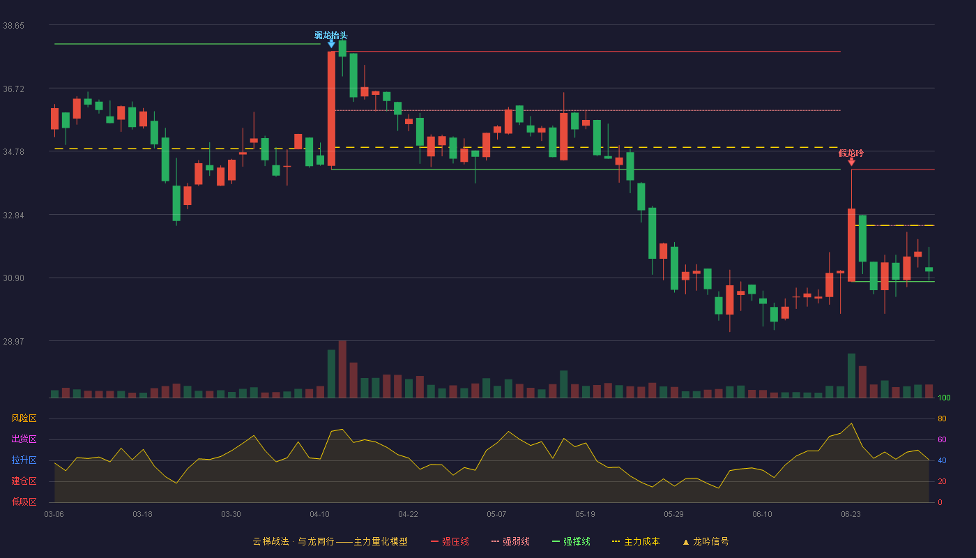 安乃达(603350)云梯战法K线图 - 强压线34.22 强弱线32.50 强撑线30.78 弱势区
