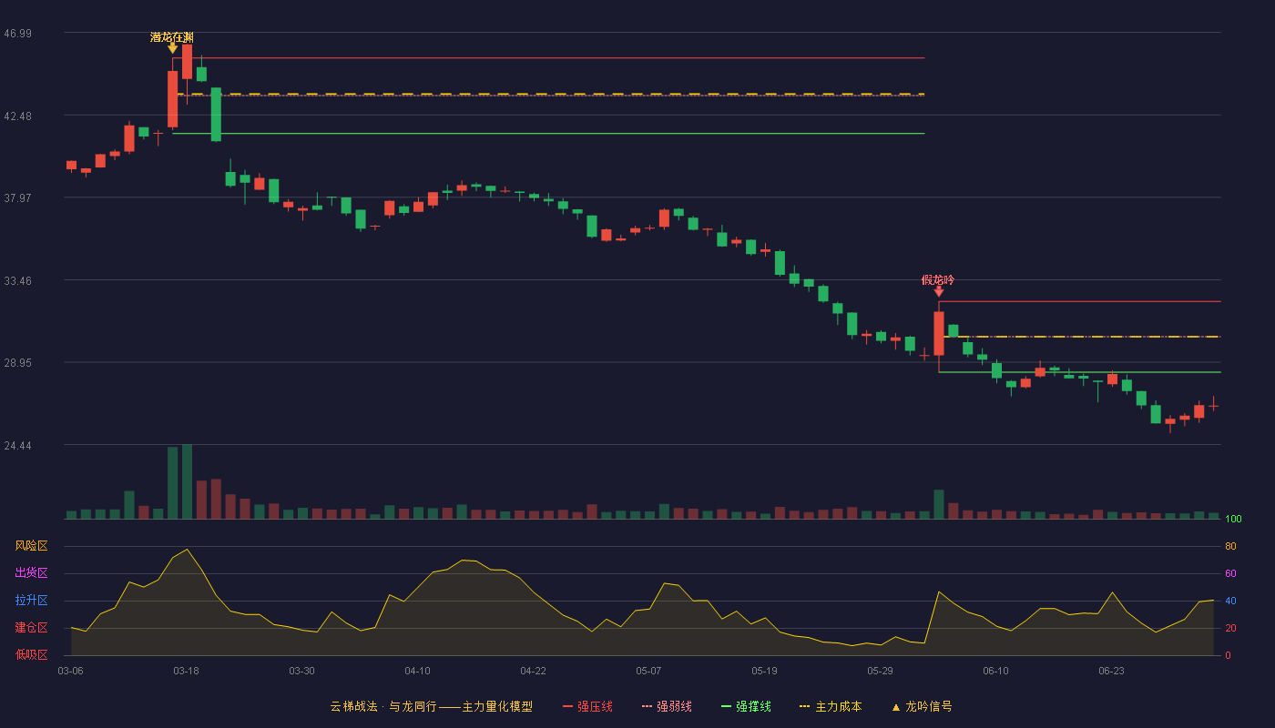 至信股份(603352)云梯战法K线图 - 强压线32.27 强弱线30.34 强撑线28.40 破位区