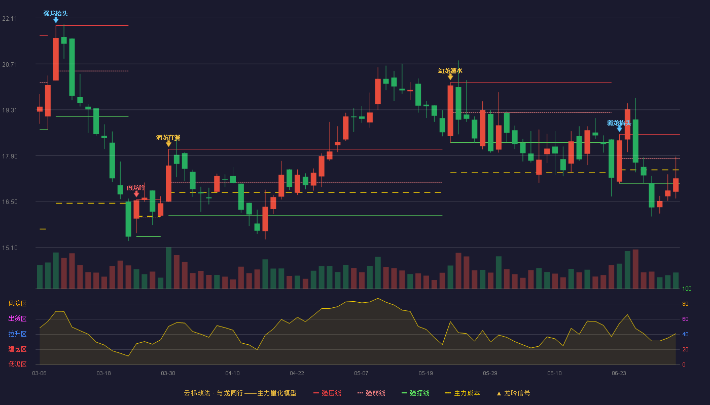 华菱精工(603356)云梯战法K线图 - 强压线18.55 强弱线17.81 强撑线17.06 弱势区