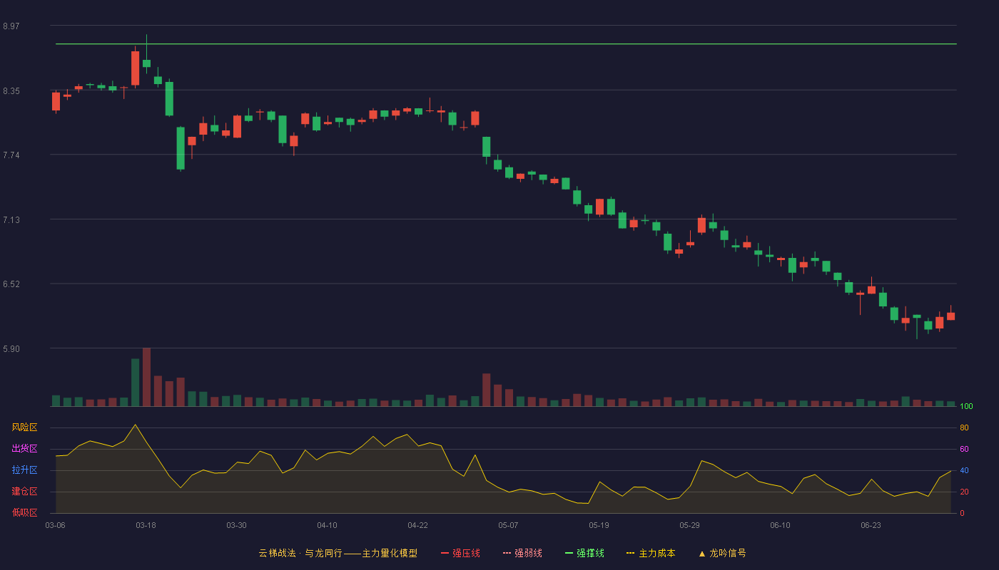 设计总院(603357)云梯战法K线图 - 强压线9.86 强弱线9.33 强撑线8.79 破位区