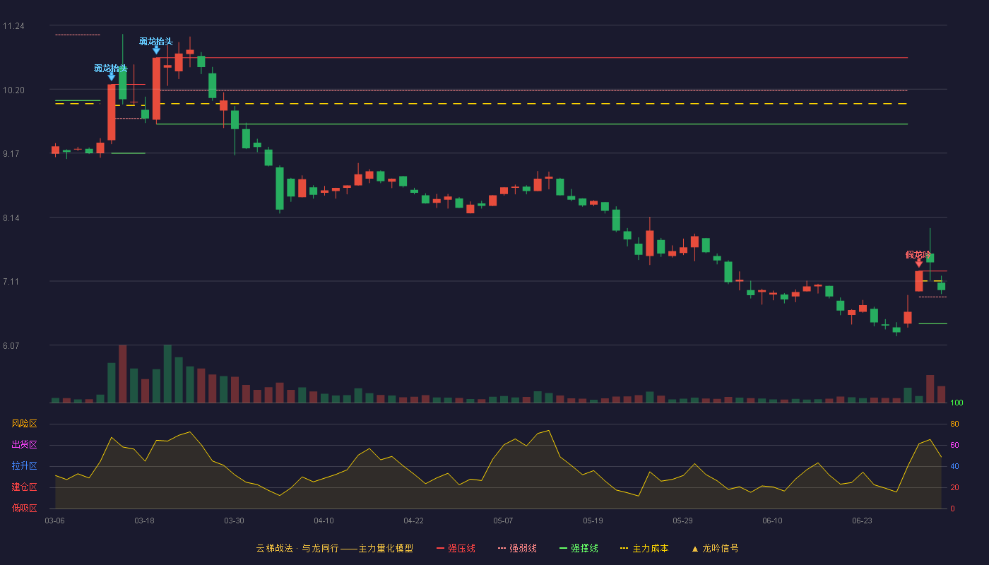日出东方(603366)云梯战法K线图 - 强压线7.27 强弱线6.85 强撑线6.42 强势区