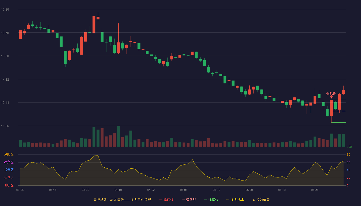 辰欣药业(603367)云梯战法K线图 - 强压线13.28 强弱线12.71 强撑线12.13 加速区