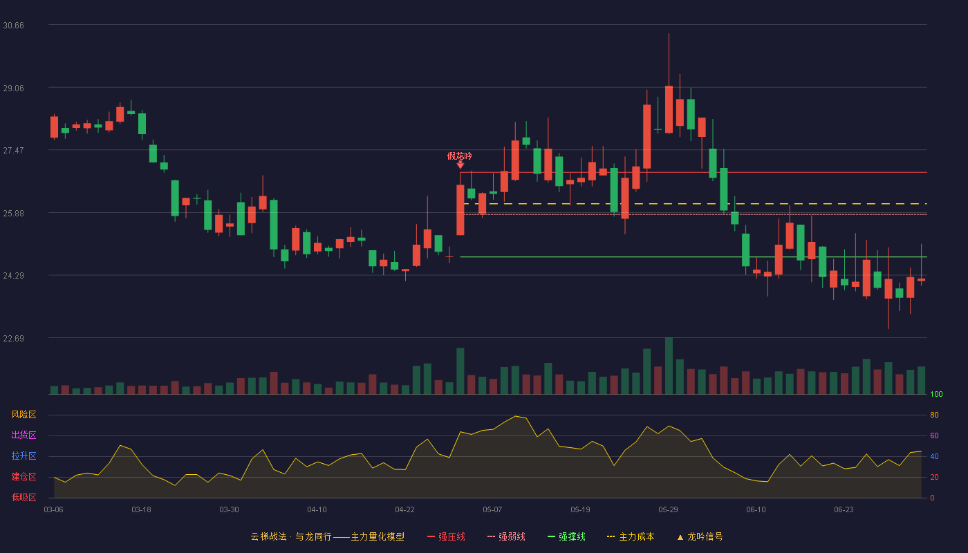 今世缘(603369)云梯战法K线图 - 强压线26.90 强弱线25.83 强撑线24.75 破位区