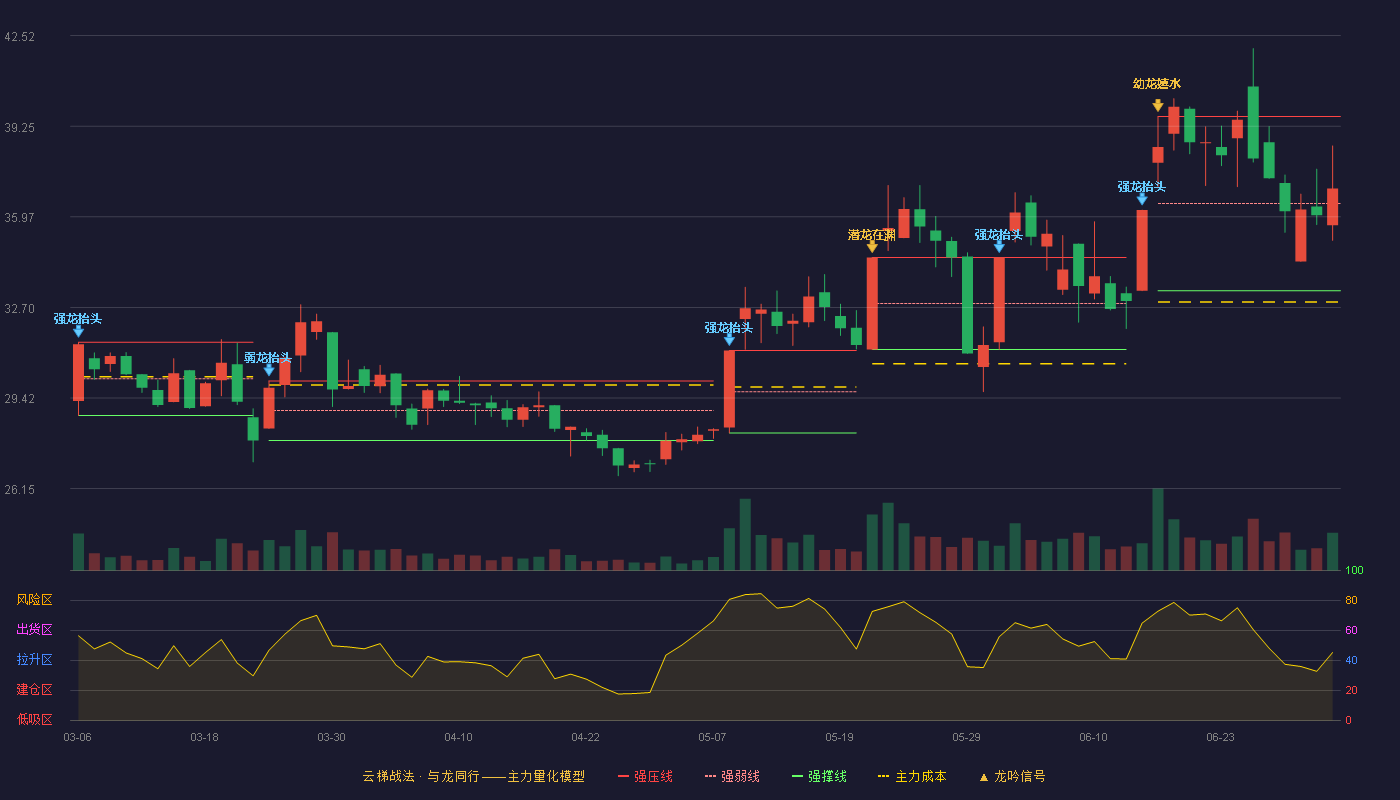 安邦护卫(603373)云梯战法K线图 - 强压线39.60 强弱线36.45 强撑线33.30 强势区