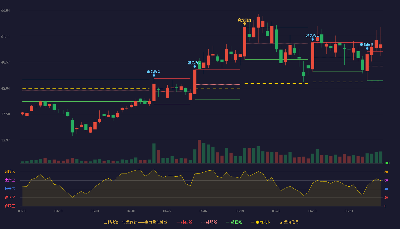 盛景微(603375)云梯战法K线图 - 强压线48.40 强弱线45.86 强撑线43.31 加速区