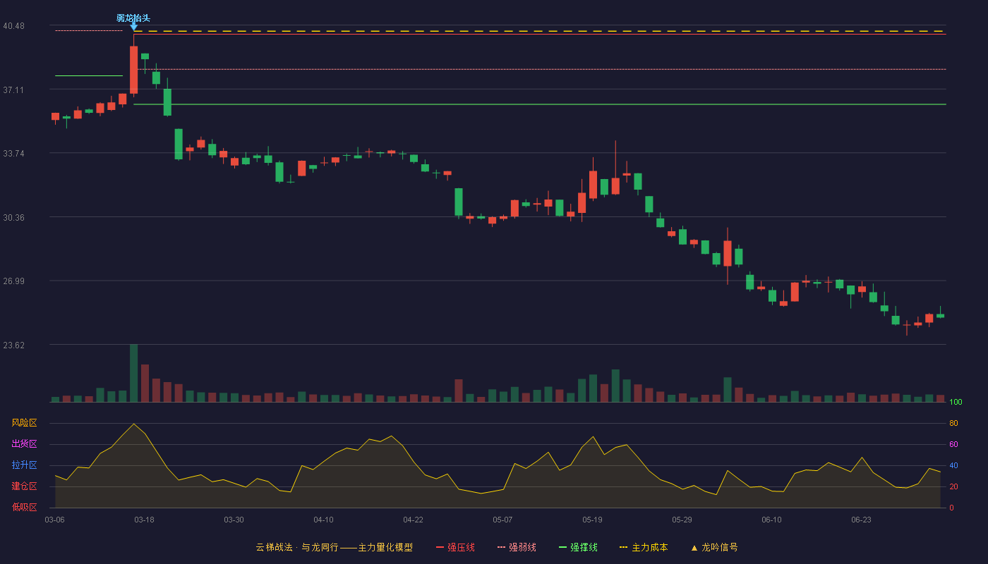 大明电子(603376)云梯战法K线图 - 强压线40.00 强弱线38.15 强撑线36.30 破位区