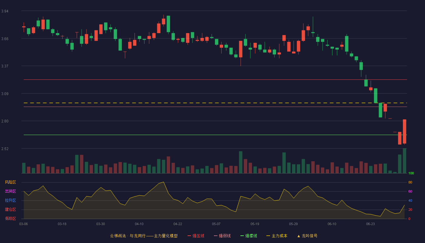 东方时尚(603377)云梯战法K线图 - 强压线3.23 强弱线2.95 强撑线2.66 弱势区