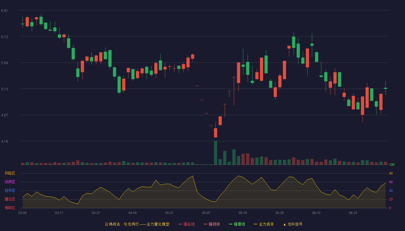 亚士创能(603378)云梯战法K线图 - 强压线10.01 强弱线8.93 强撑线7.84 破位区