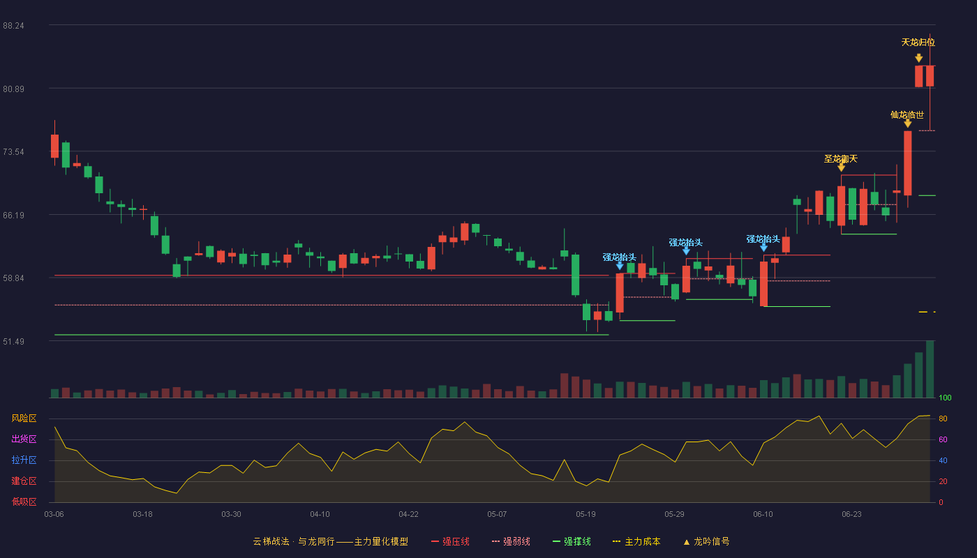 三美股份(603379)云梯战法K线图 - 强压线83.48 强弱线75.94 强撑线68.40 加速区
