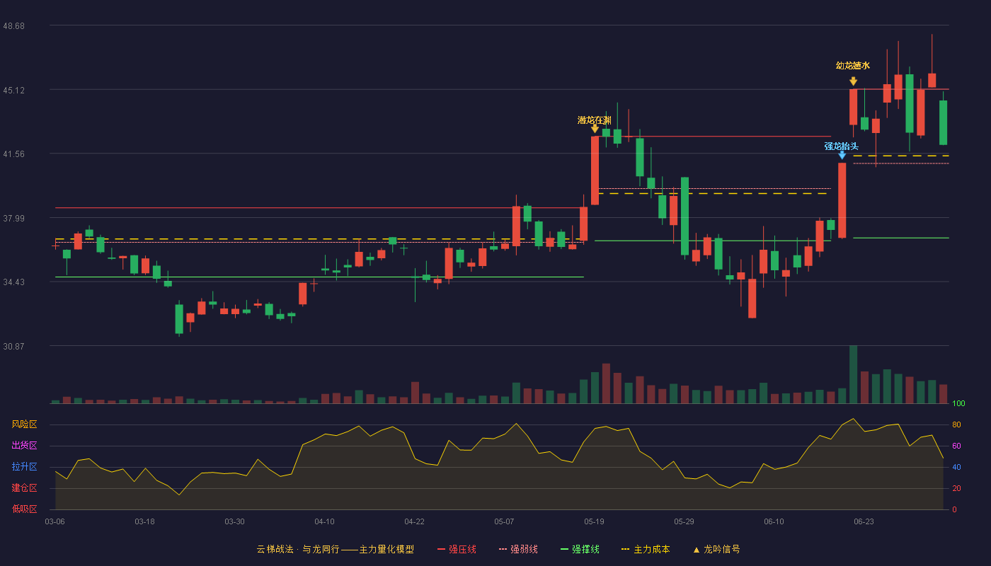易德龙(603380)云梯战法K线图 - 强压线45.13 强弱线41.00 强撑线36.86 强势区
