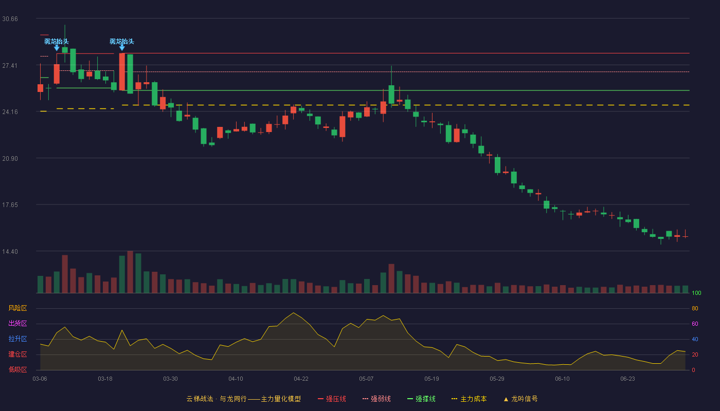 永臻股份(603381)云梯战法K线图 - 强压线28.22 强弱线26.92 强撑线25.62 破位区