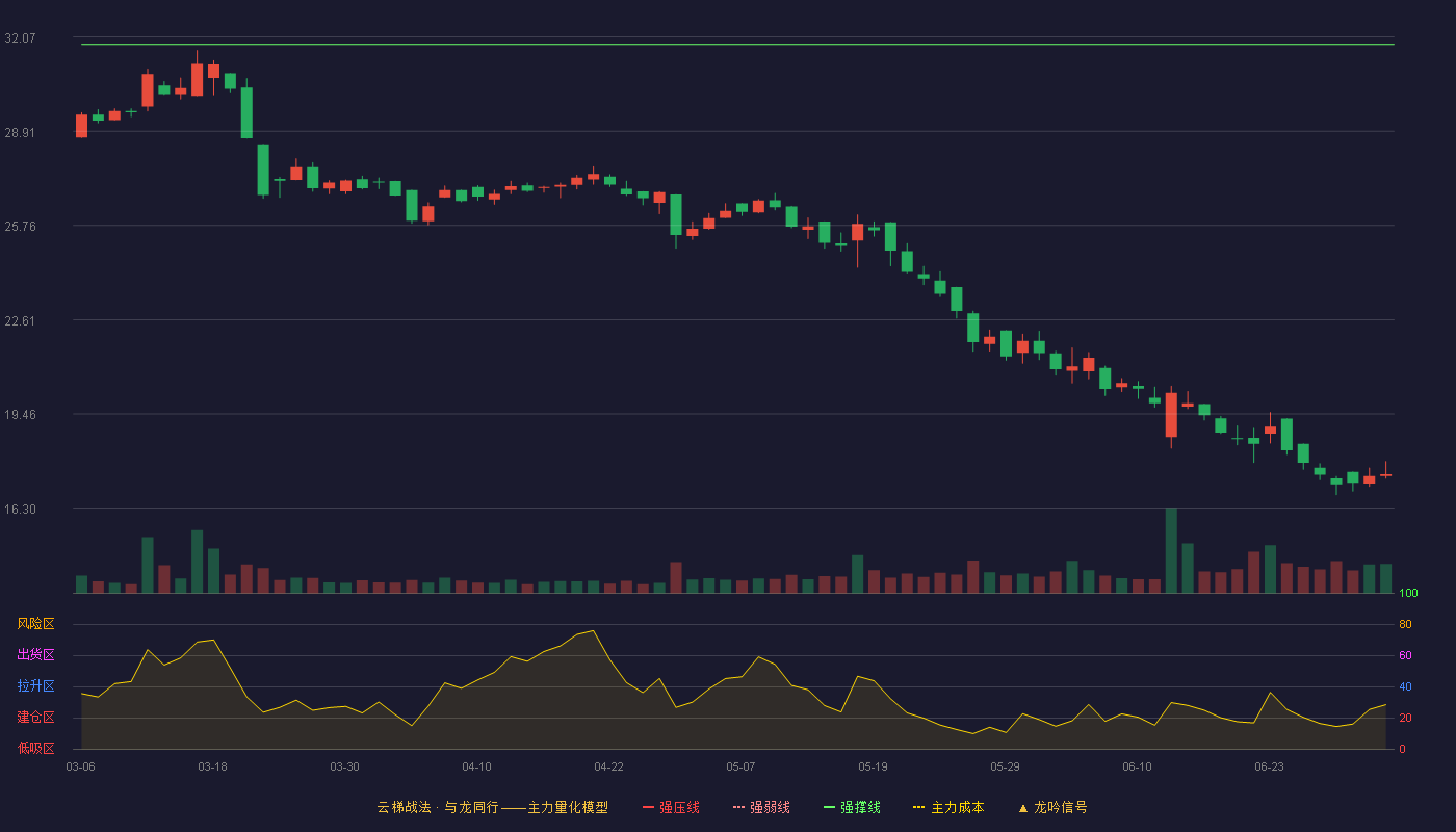 海阳科技(603382)云梯战法K线图 - 强压线35.36 强弱线33.59 强撑线31.82 破位区