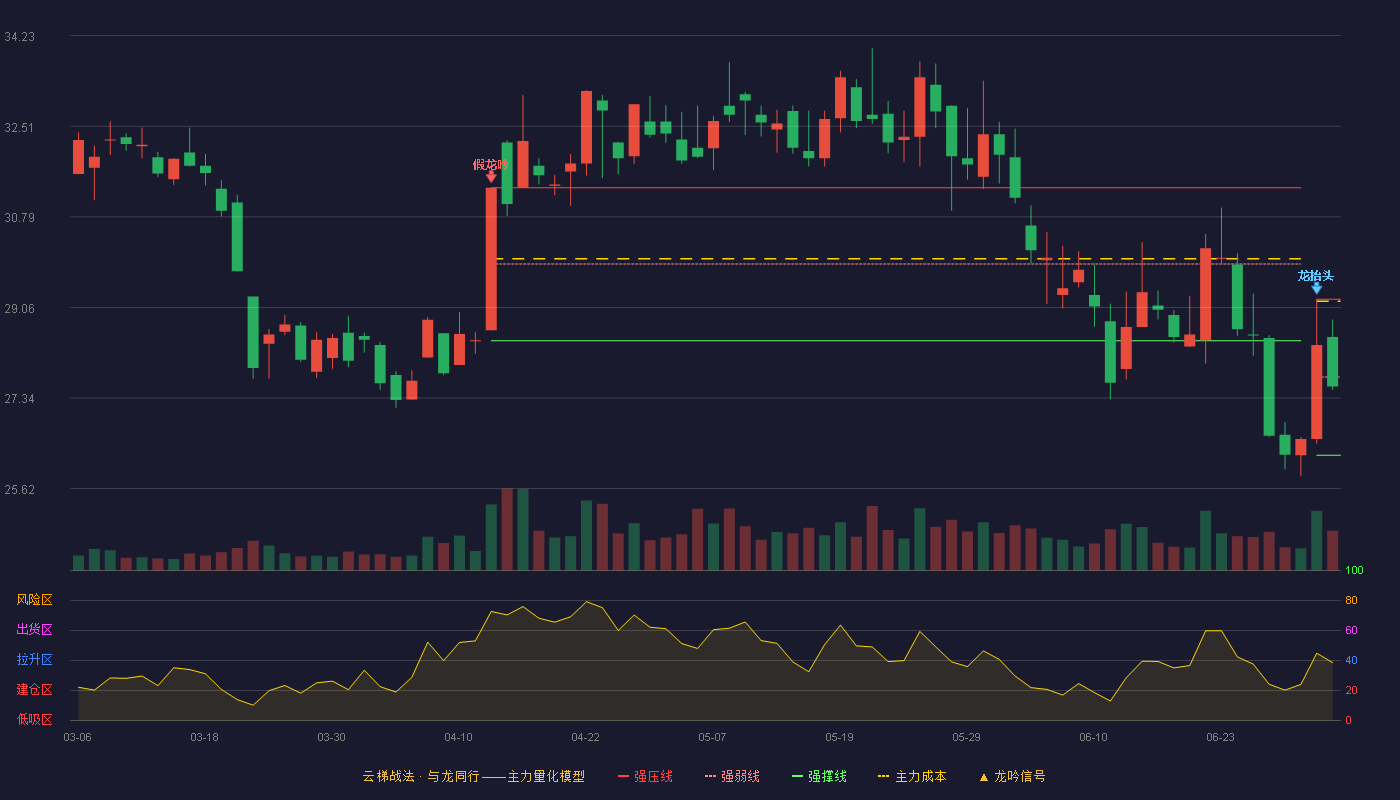 顶点软件(603383)云梯战法K线图 - 强压线29.22 强弱线27.74 强撑线26.25 弱势区