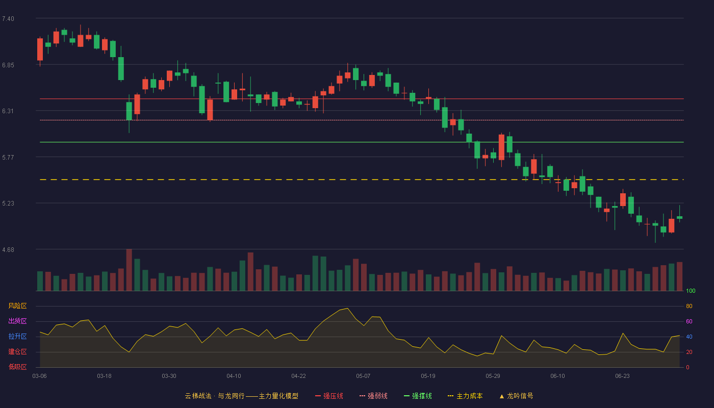 惠达卫浴(603385)云梯战法K线图 - 强压线6.45 强弱线6.20 强撑线5.94 破位区