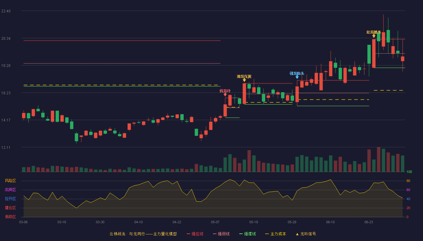 骏亚科技(603386)云梯战法K线图 - 强压线20.25 强弱线19.18 强撑线18.10 弱势区